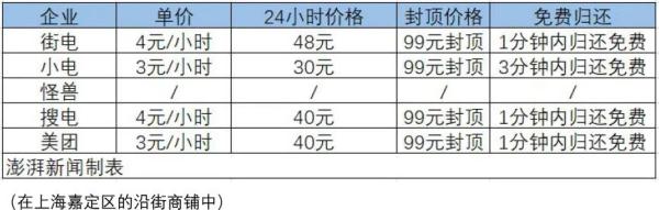 "High price, slow charging", what is the prospect of the shared charging treasure?