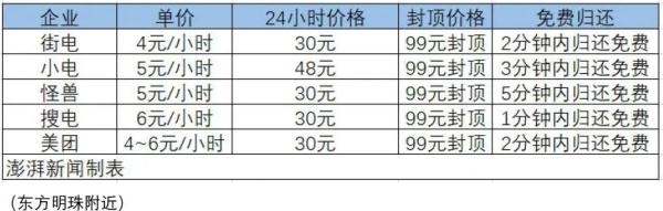 "High price, slow charging", what is the prospect of the shared charging treasure?