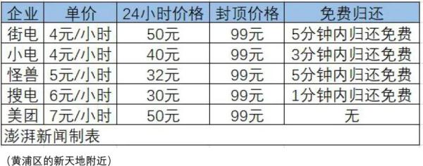 "High price, slow charging", what is the prospect of the shared charging treasure?